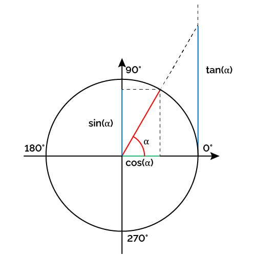 Trigonometric circle