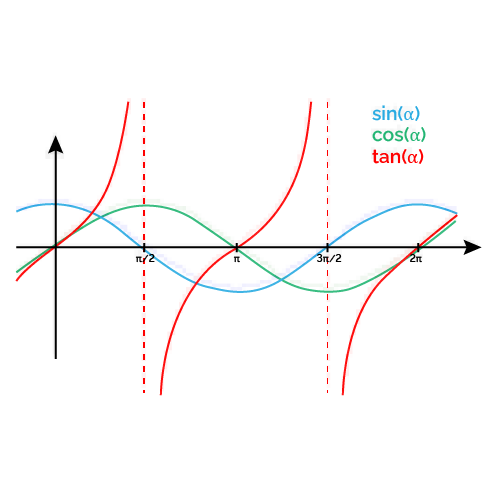 Trig functions