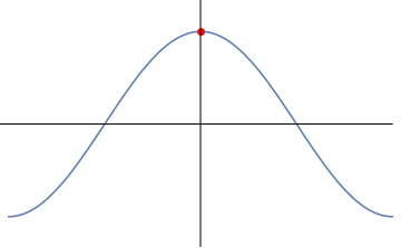 A sine wave