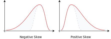 Positive and negative skewness