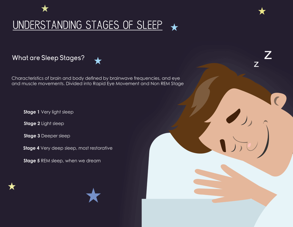 Image with definition of sleep stages.