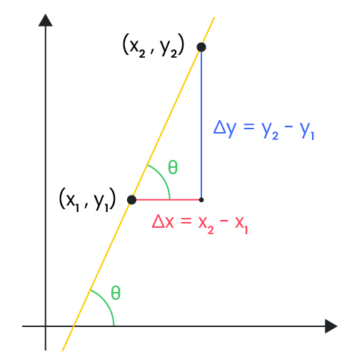 Rise over run diagram showing slope calculation.