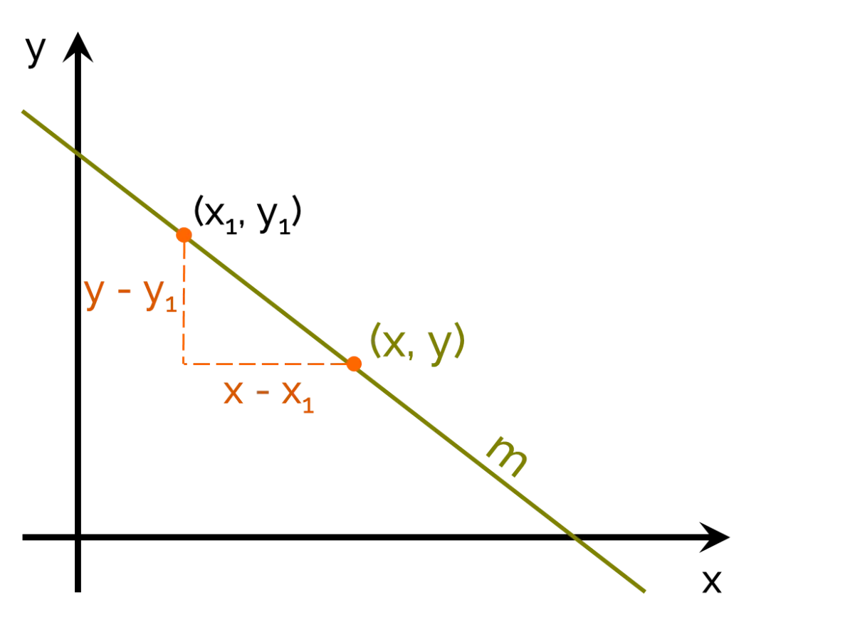 point-slope form and slope-intercept form of a straight line equation