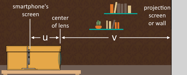 Side view of the viewing set up to illustrate the distances of the smartphone screen and the projection screen to the lens