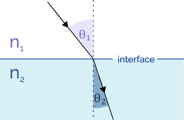 Refraction phenomenon