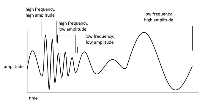 Illustration of a waveform with labels showing how high and low amplitudes look like in a waveform, as well as the looks of high and low frequencies.