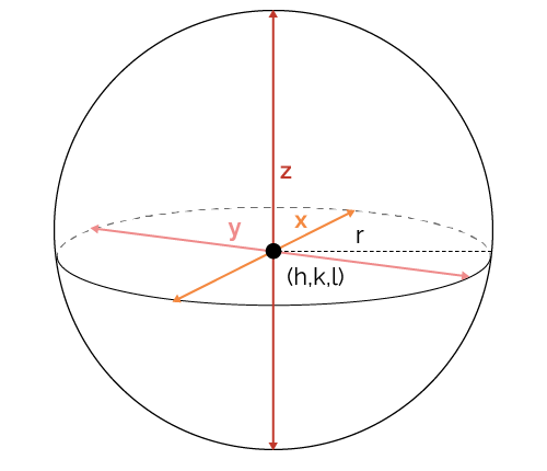 Sphere with center (h,k,l) and radius r. In this case, the sphere's center and co-ordinate origin coincide.