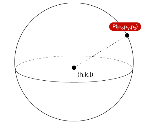 It is possible to deduce the equation of the sphere if we know its center and any point on its surface.