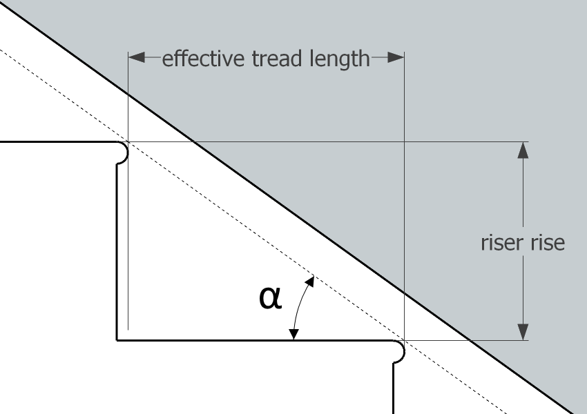 Illustration of a portion of a flight of stairs showing the effective tread run, riser rise, and the stairs' angle of inclination.