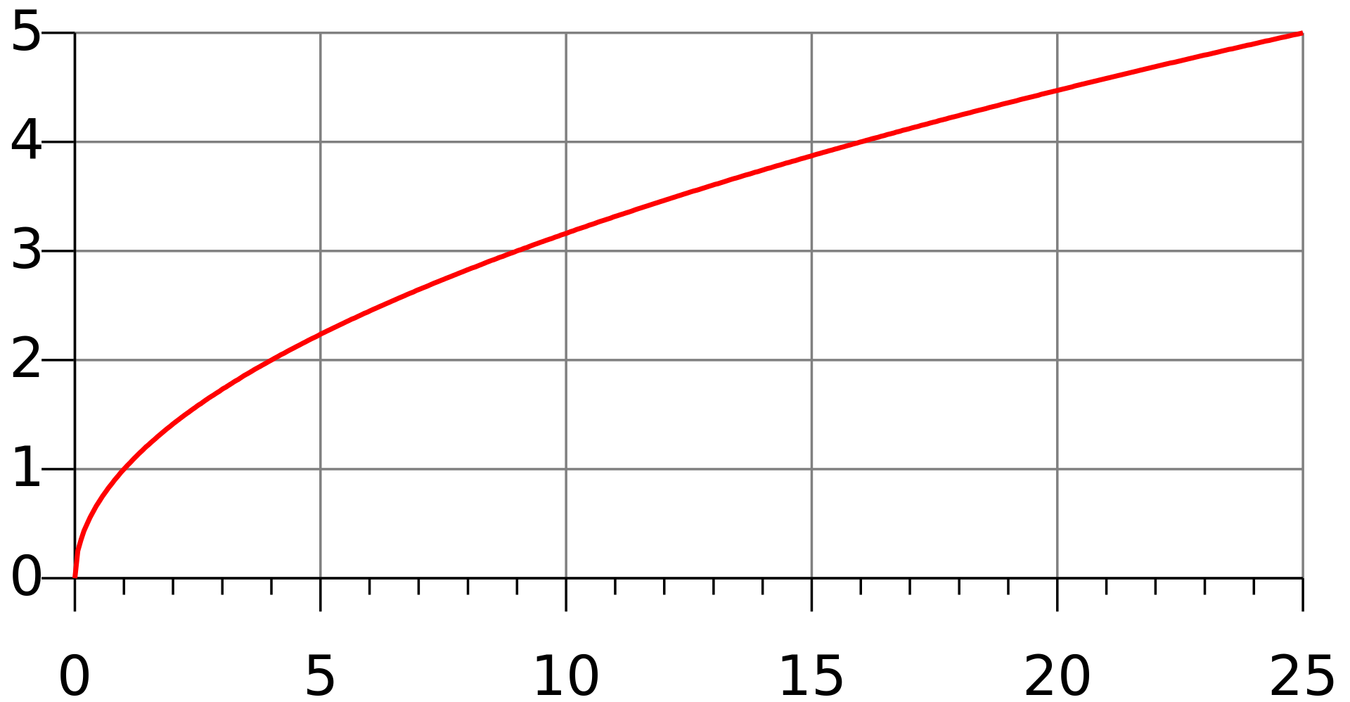 Square root function (square root graph)