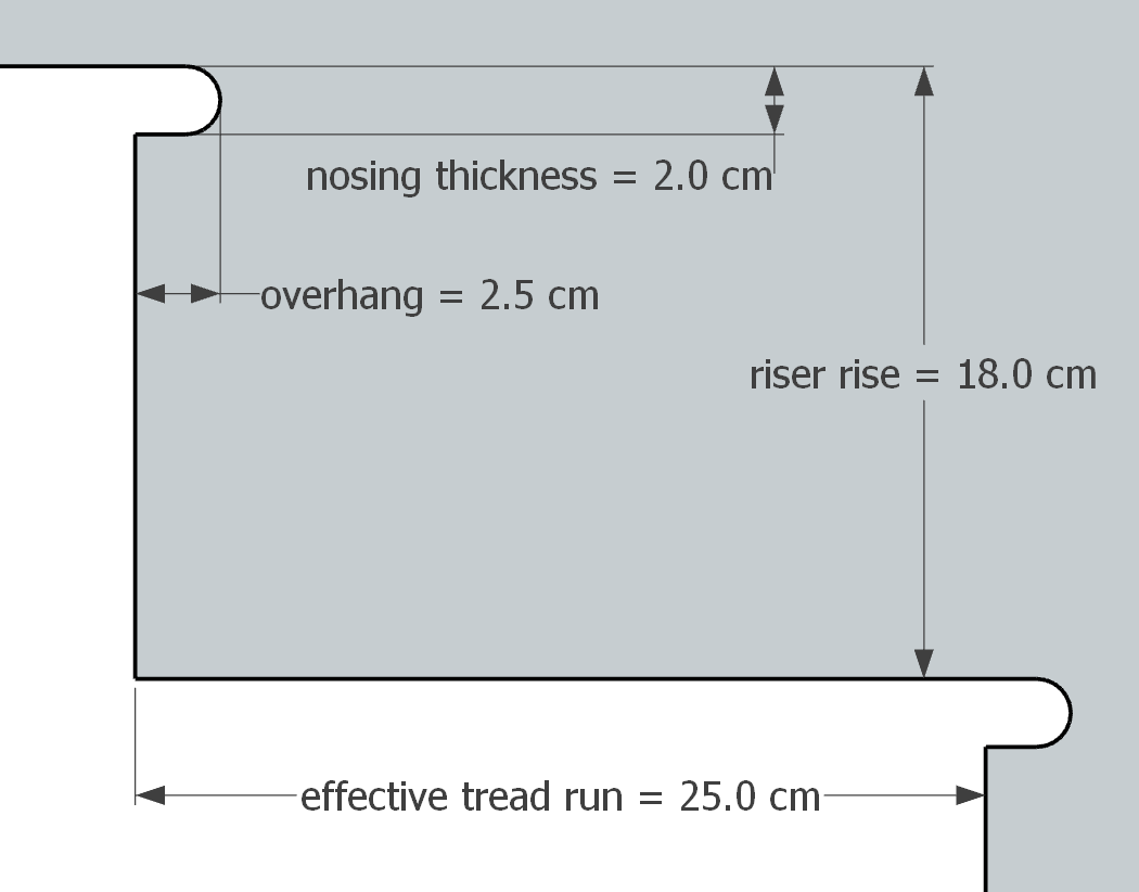 Illustration of the stair step's rise, effective tread run, nosing thickness, and overhang.