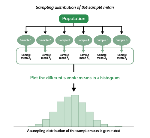 How the sampling distribution of the mean is generated