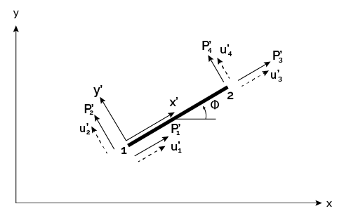 Truss element in the local coordinate system.