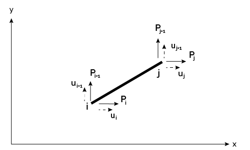 Truss element in the global coordinate system.