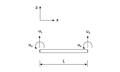 Simple beam element.