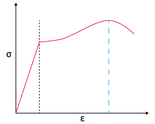 Stress-strain chart.