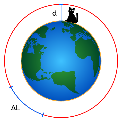 Image shows the gap between the Earth's perimeter and the new position of a string, with a cat to show it's the tallest object that fits in this space