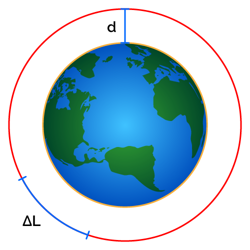 Earth with its perimeter and new position of the string at a distance d