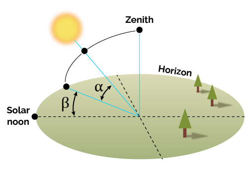 The graphical visualization of solar angles: the elevation (α) and the azimuth (β).