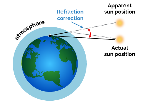 The scheme of the atmospheric refraction.