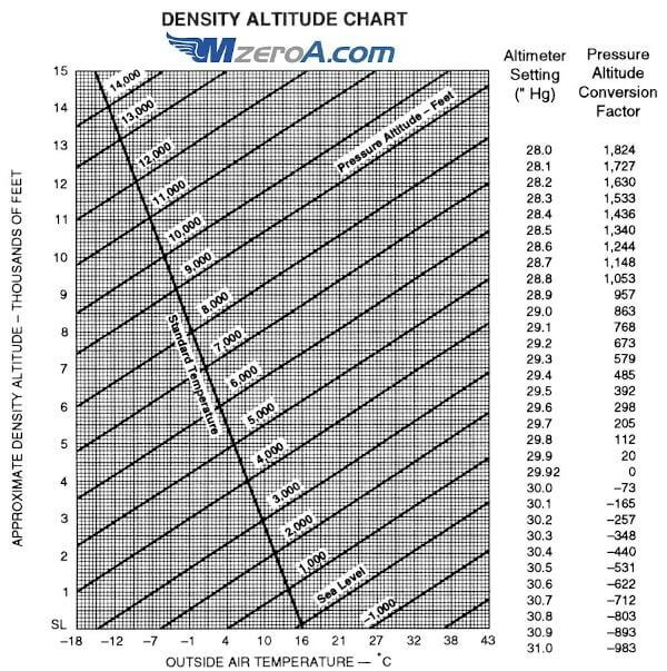Density altitude chart