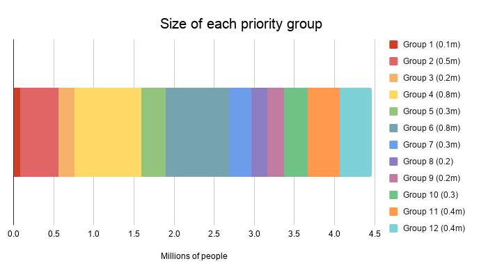 Graphic showing the size of each vaccine priority group in Scotland.