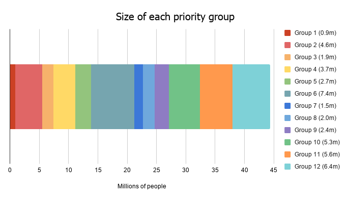 Graphic showing the size of each vaccine priority group for England.