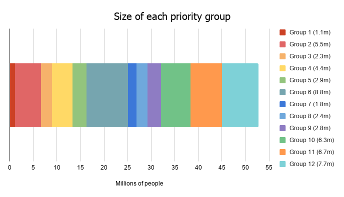 Graphic showing the size of each vaccine priority group for the UK.