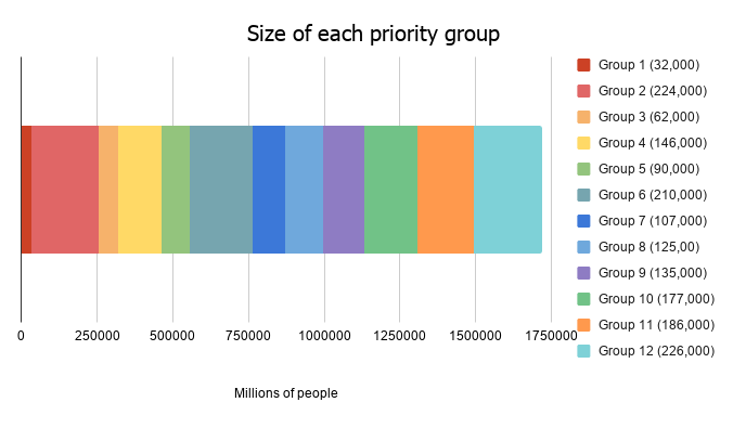 Graphic showing the size of each vaccine priority group for Northern Ireland.