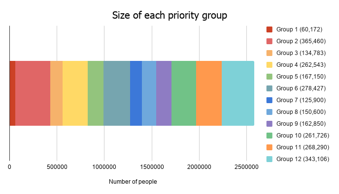 Graphic showing the size of each vaccine priority group in Wales.