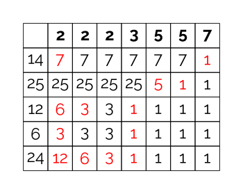 How to find the lcm using the table method