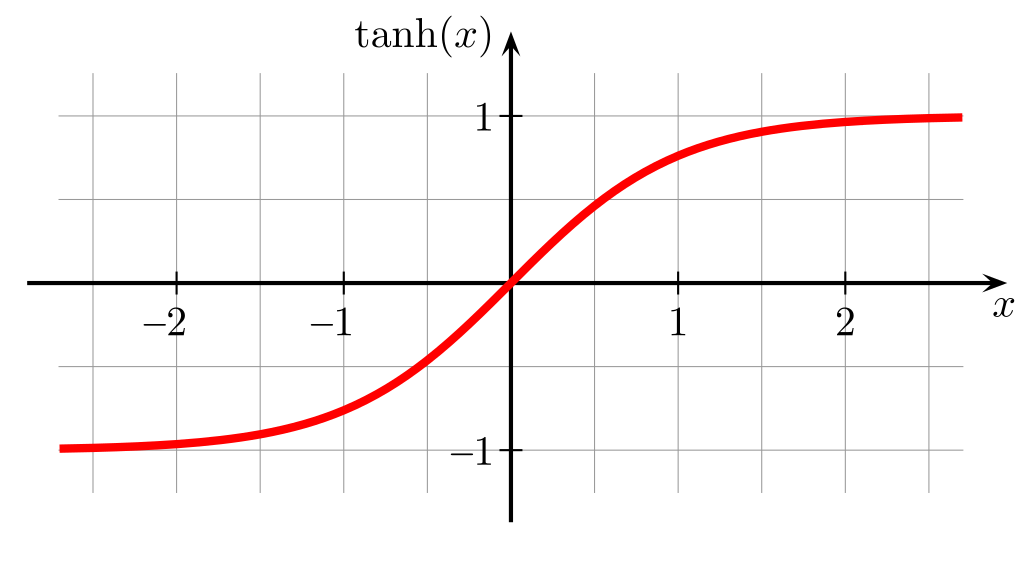 tanh graph