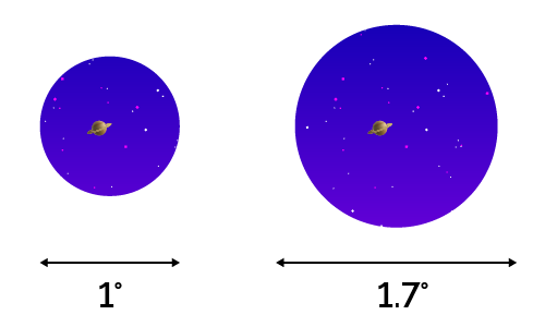 Comparison of field of views (fovs)
