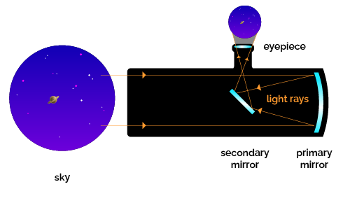 The working principle of a telescope