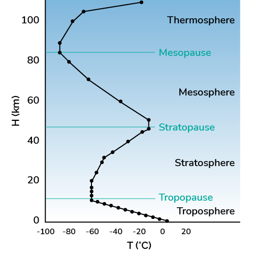 Temperature vs altitude chart through several atmospheric layers.