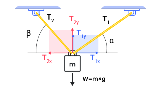 The free-body diagram of an object suspended by two ropes shows the tension forces, their angles from the horizontal, and the forces' x and y components.