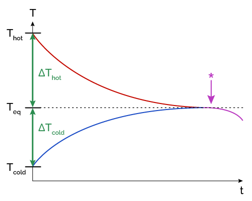 thermal equilibrium graph showing temperature versus time of two objects