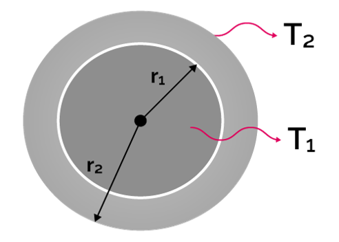 The figure shows a hollow sphere.