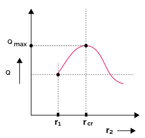 The figure shows the variation of heat flux across the hollow object vs its radius.