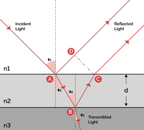 When light enters a medium of higher refractive index, some light is reflected back while the rest refracts into the medium. When the refracted light has to enter a third medium, some light is once again reflected back, leading to interference.