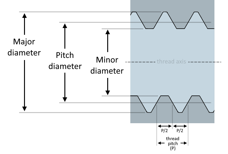 Illustration showing the different diameters and pitch of a thread.