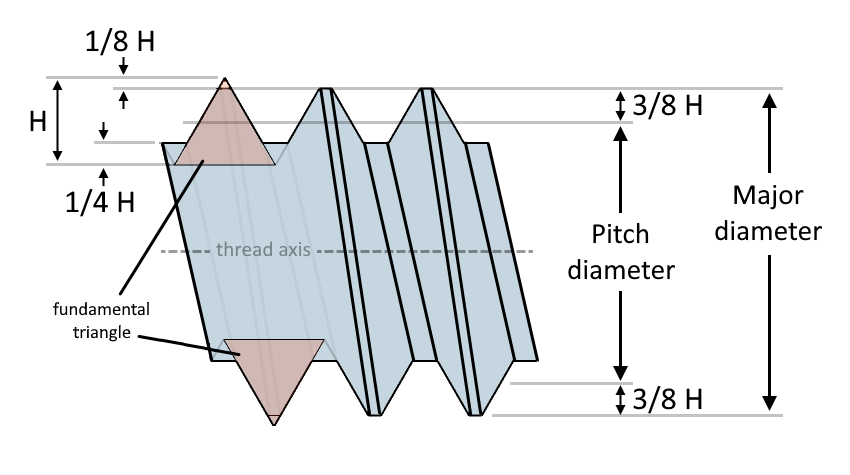 Illustration showing the relationship between the major and pitch diameter.