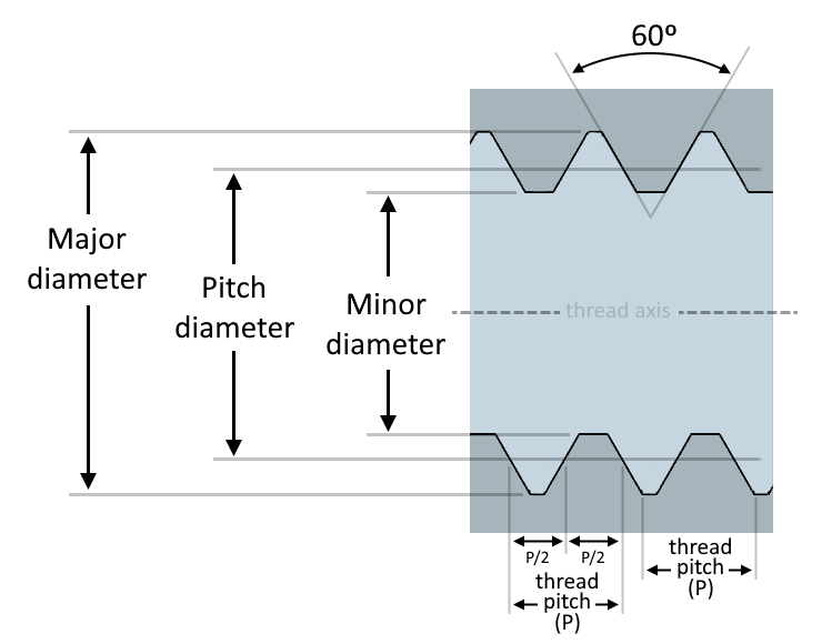 Longitudinal section of a portion of an internal thread and an external thread with labels for their dimensions.
