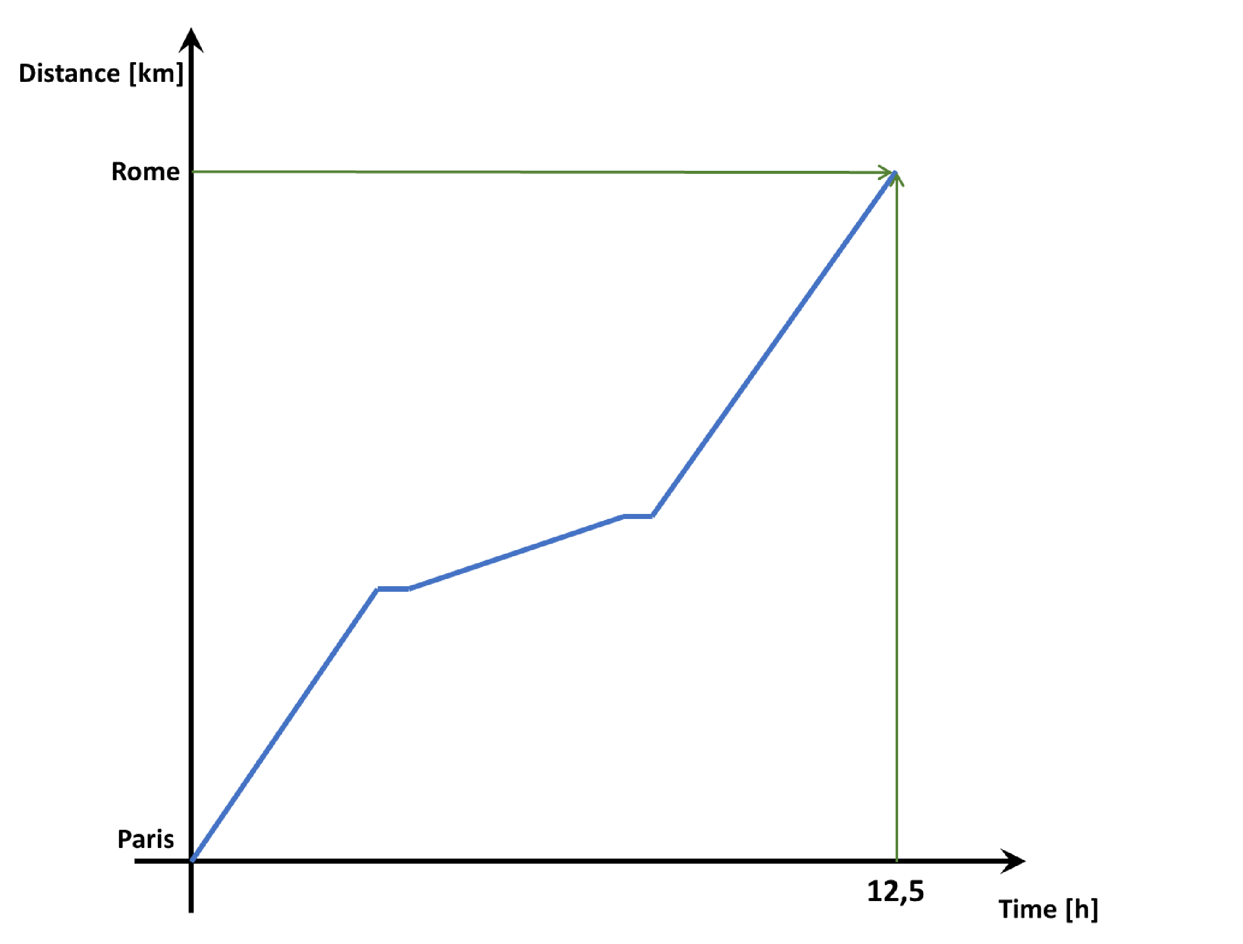 Graph illustrating the change in distance over time