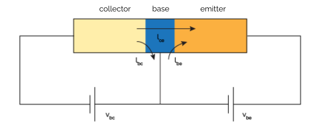 The three currents in an NPN transistor.