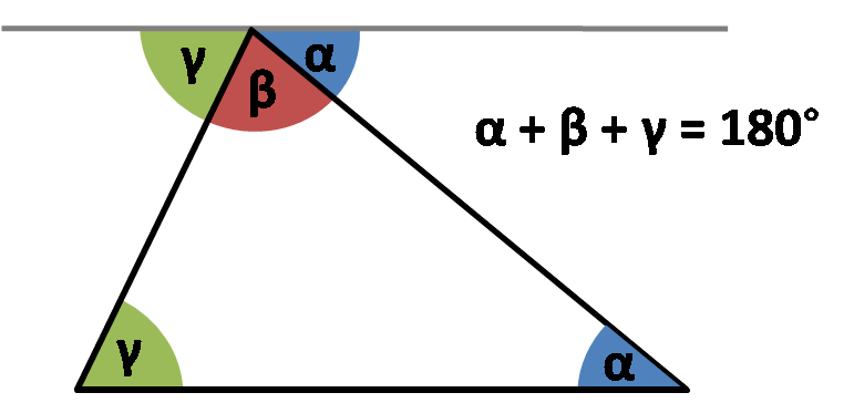 Triangle angle sum theorem illustration.