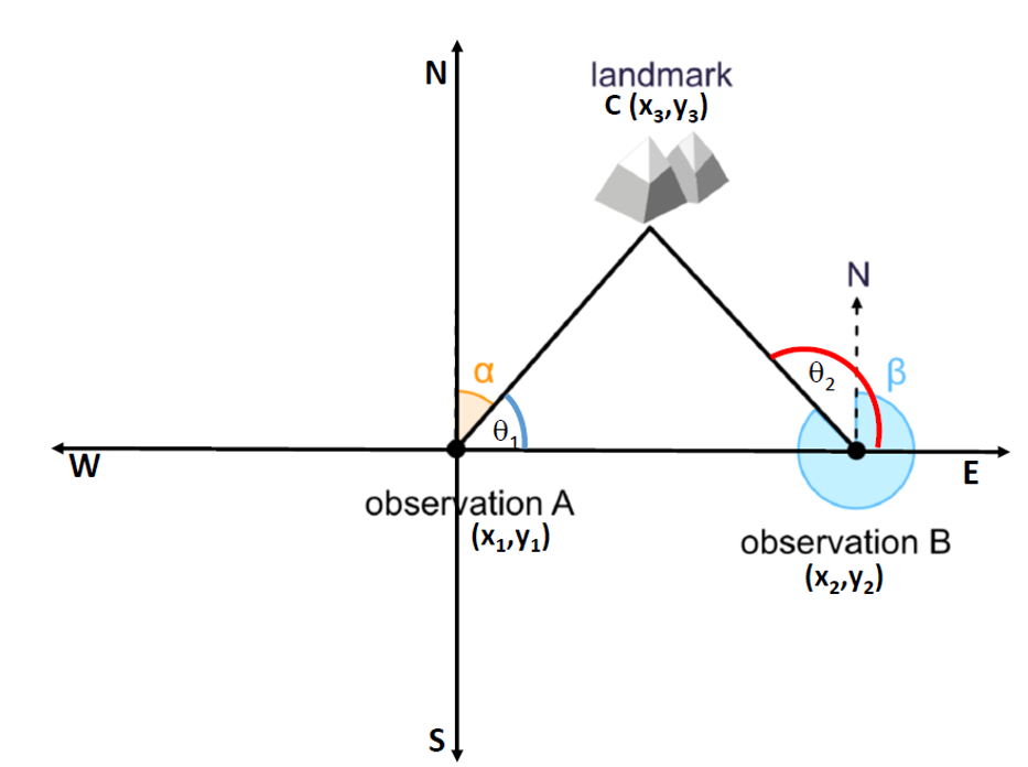 How to triangulate a landmark from two locations.