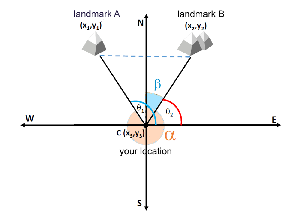 How to triangulate your location from two landmarks.