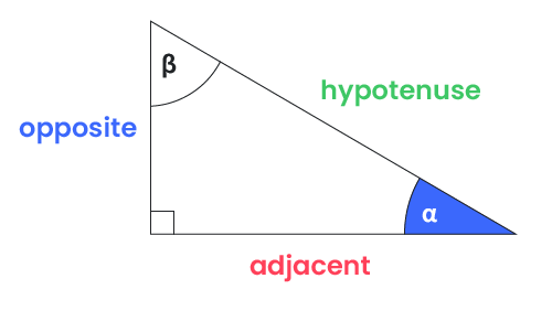 The sides of a right triangle.