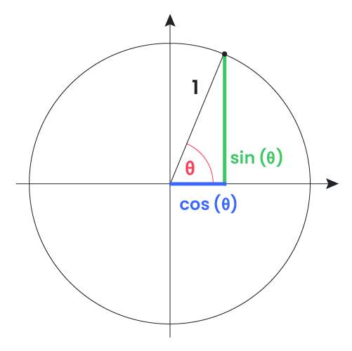 The sine and cosine function in the unit circle.